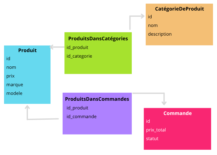Entity Relationship Diagram