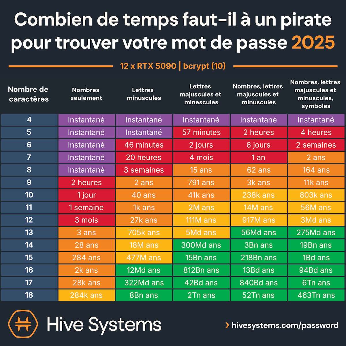 Temps de r&eacute;sistance des mots de passe en 2025 (source Hive Systems)