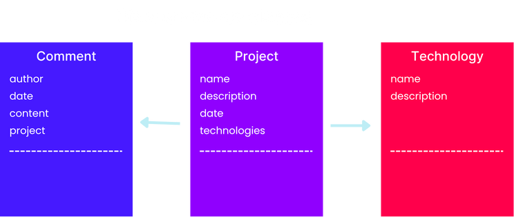 Diagramme de classes