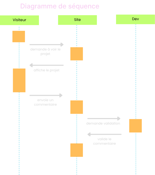 Diagramme de s&eacute;quence